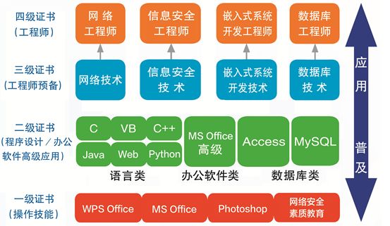 計算機(jī)等級證書對自考生的價值 以網(wǎng)絡(luò)與信息安全軟件開發(fā)為例
